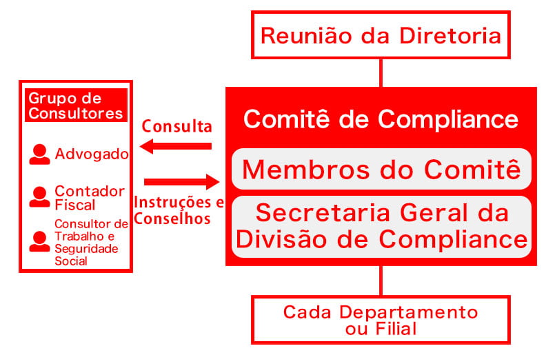 Figura da Estrutura de Compliance da Empresa