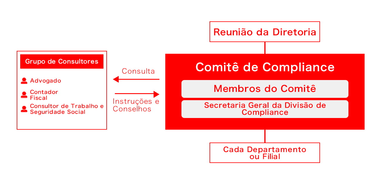 Figura da Estrutura de Compliance da Empresa