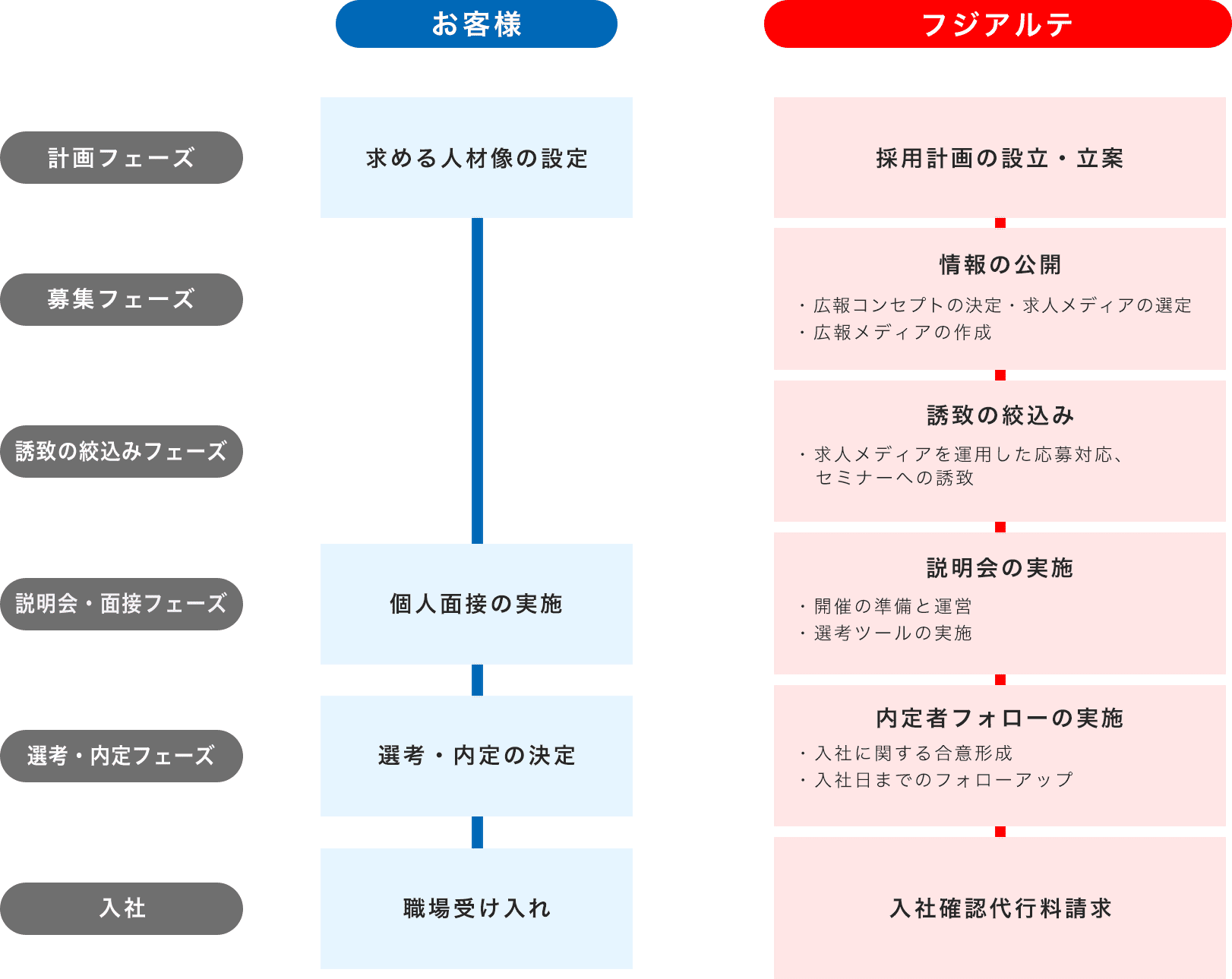 人財紹介採用フローの図