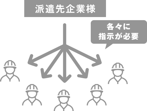 一般的な派遣形態の場合の図